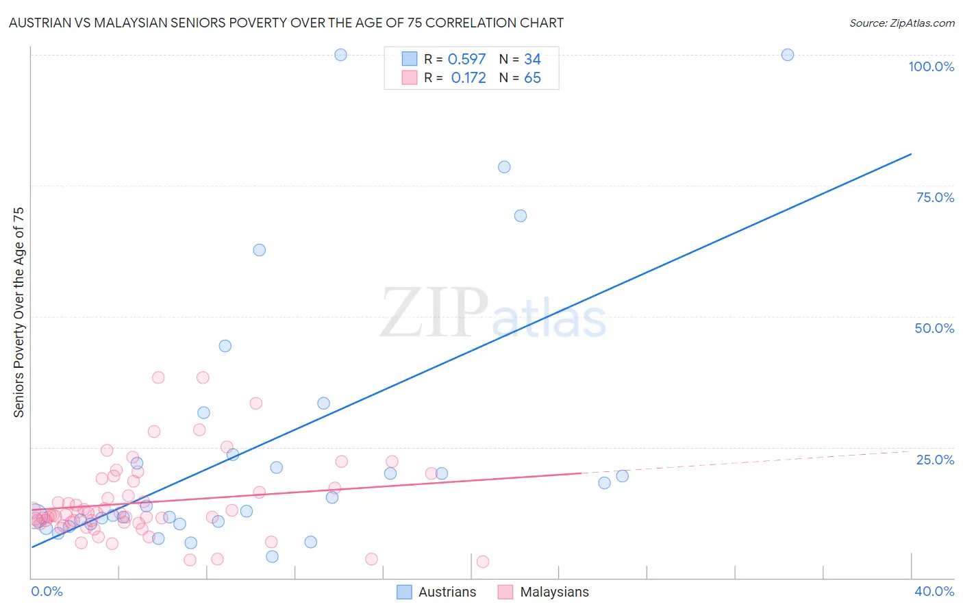 Austrian vs Malaysian Seniors Poverty Over the Age of 75