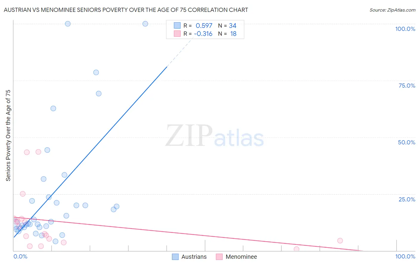 Austrian vs Menominee Seniors Poverty Over the Age of 75