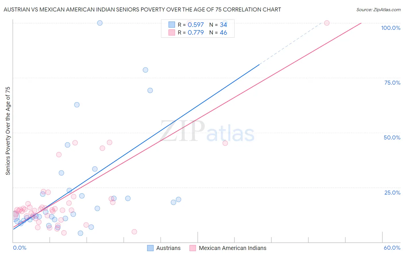 Austrian vs Mexican American Indian Seniors Poverty Over the Age of 75