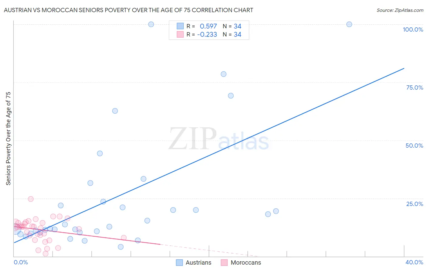 Austrian vs Moroccan Seniors Poverty Over the Age of 75