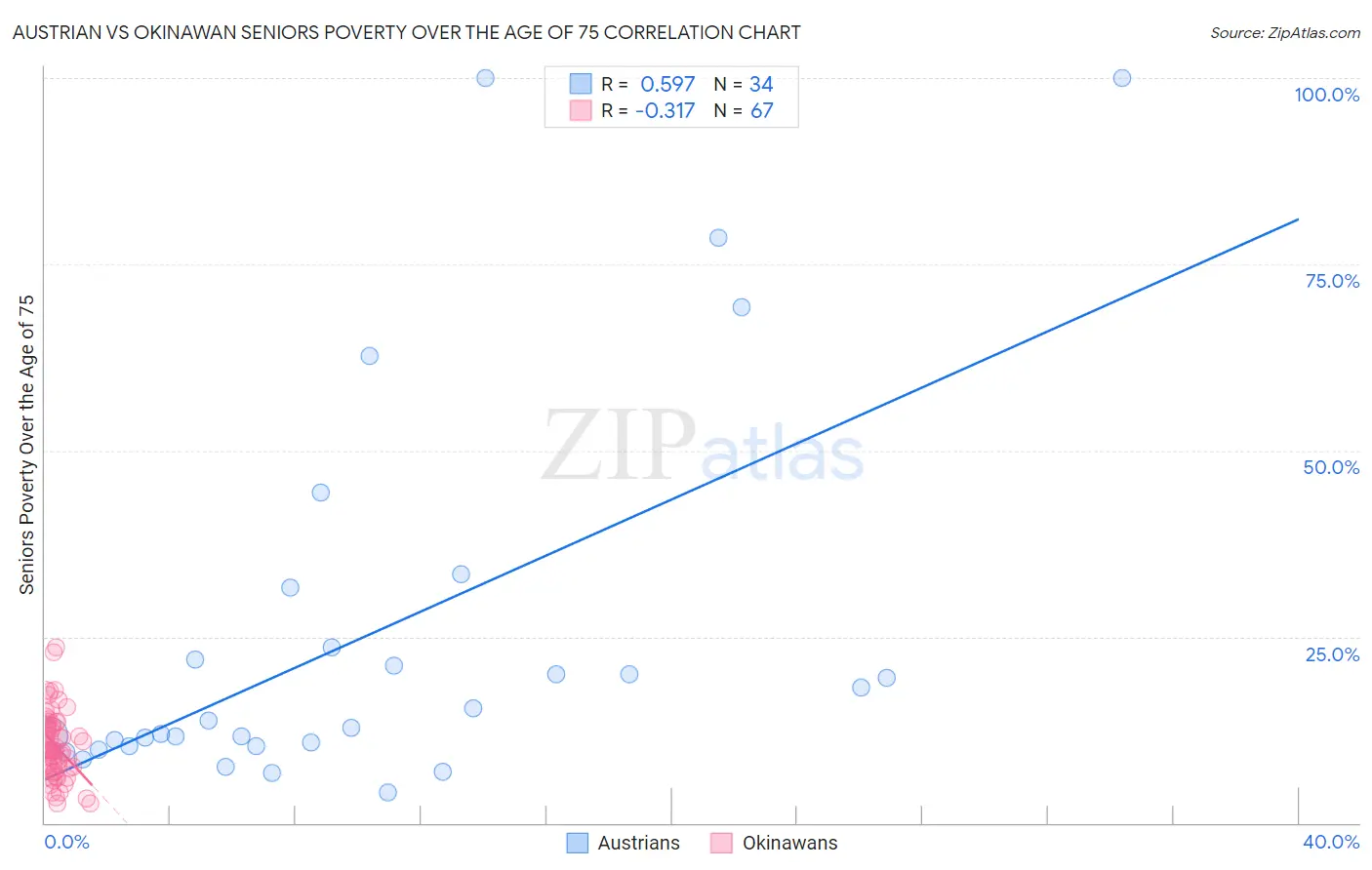 Austrian vs Okinawan Seniors Poverty Over the Age of 75
