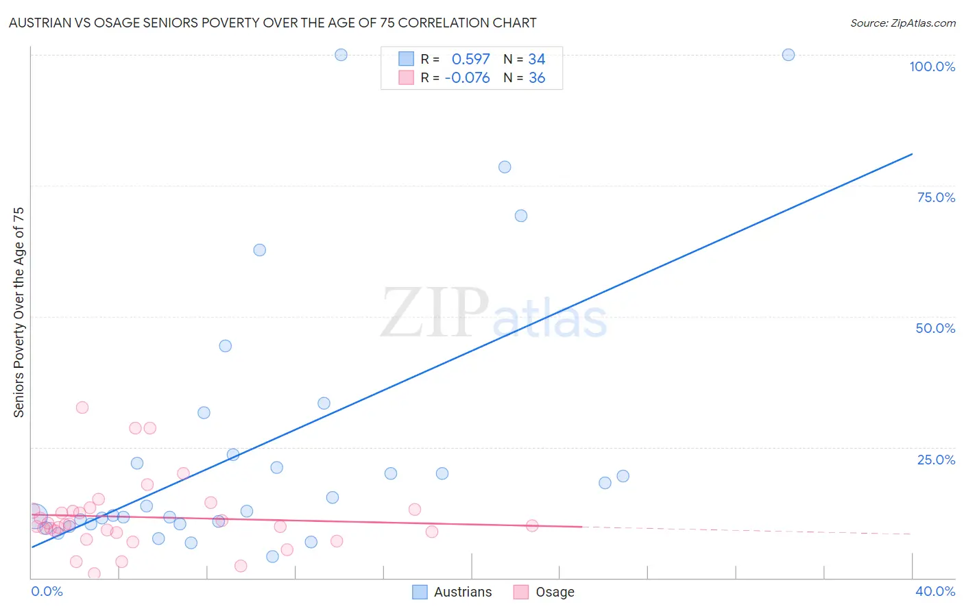 Austrian vs Osage Seniors Poverty Over the Age of 75