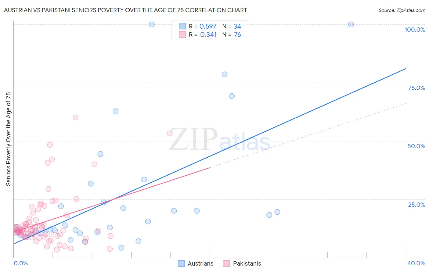 Austrian vs Pakistani Seniors Poverty Over the Age of 75