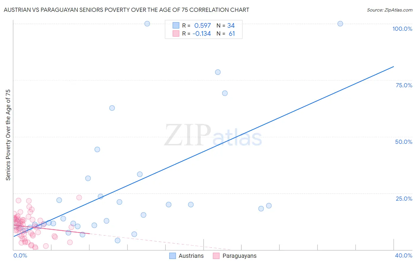 Austrian vs Paraguayan Seniors Poverty Over the Age of 75