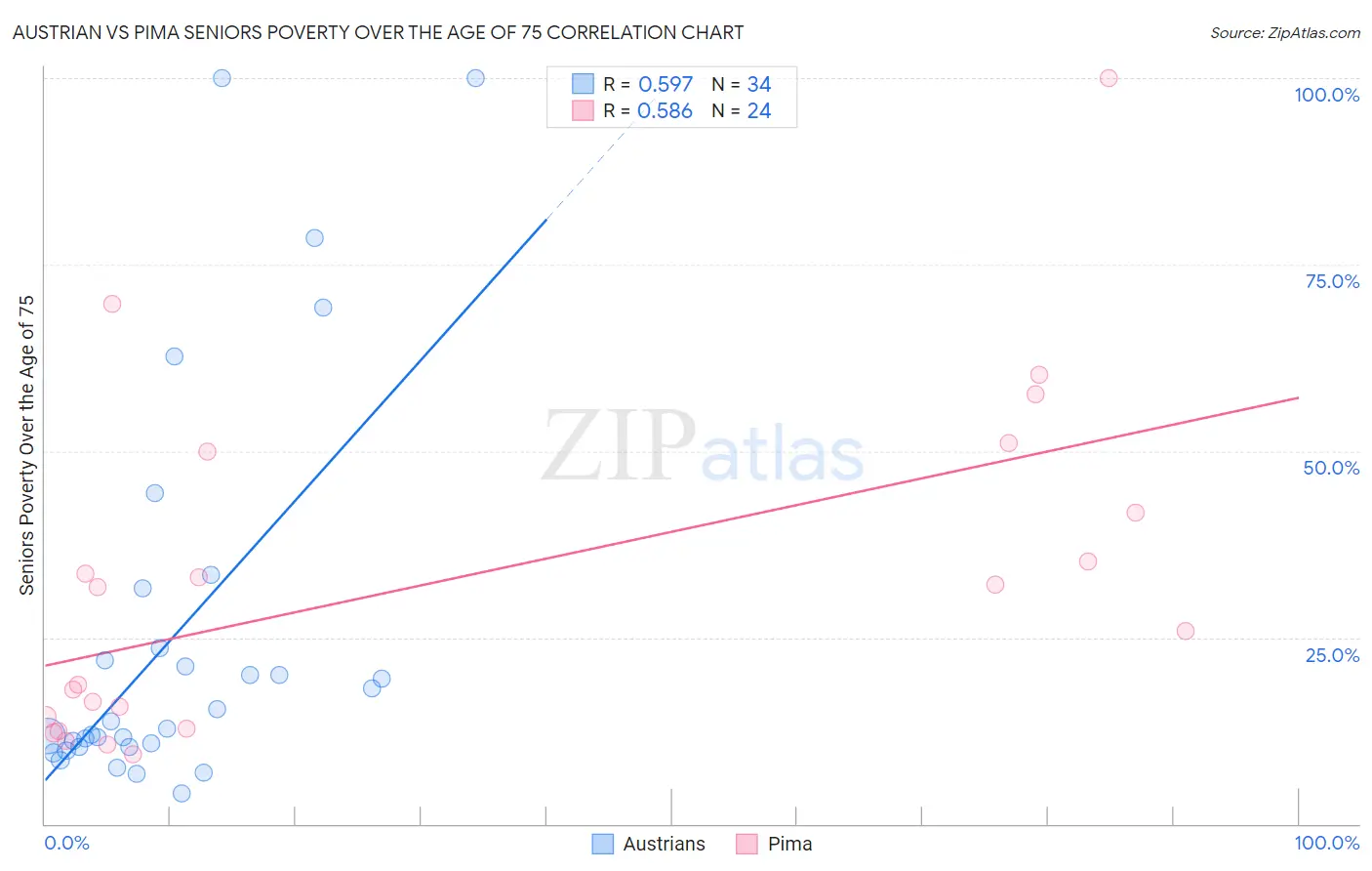 Austrian vs Pima Seniors Poverty Over the Age of 75