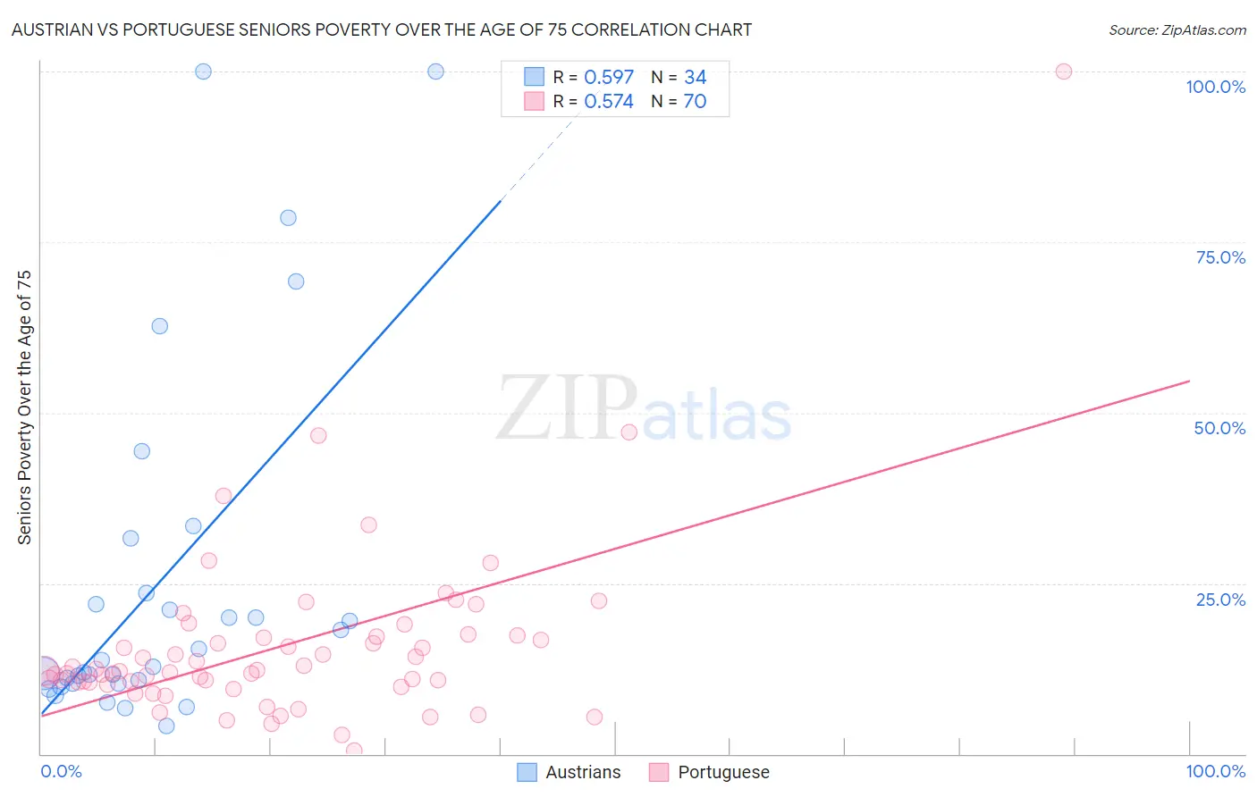 Austrian vs Portuguese Seniors Poverty Over the Age of 75