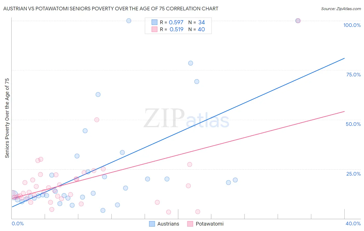 Austrian vs Potawatomi Seniors Poverty Over the Age of 75