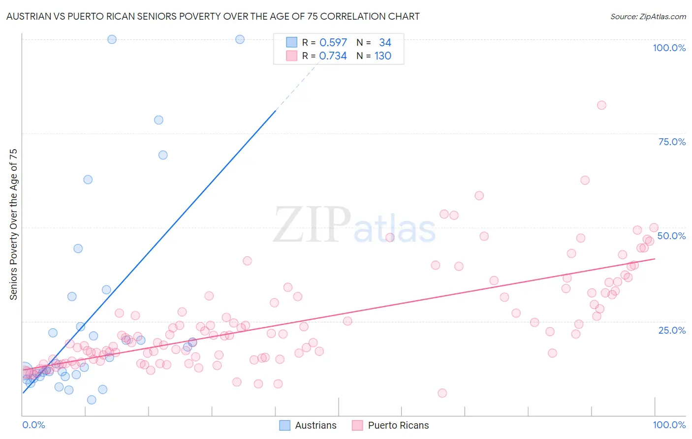 Austrian vs Puerto Rican Seniors Poverty Over the Age of 75