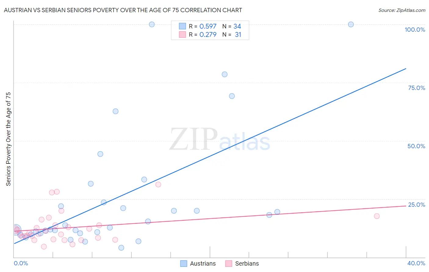 Austrian vs Serbian Seniors Poverty Over the Age of 75