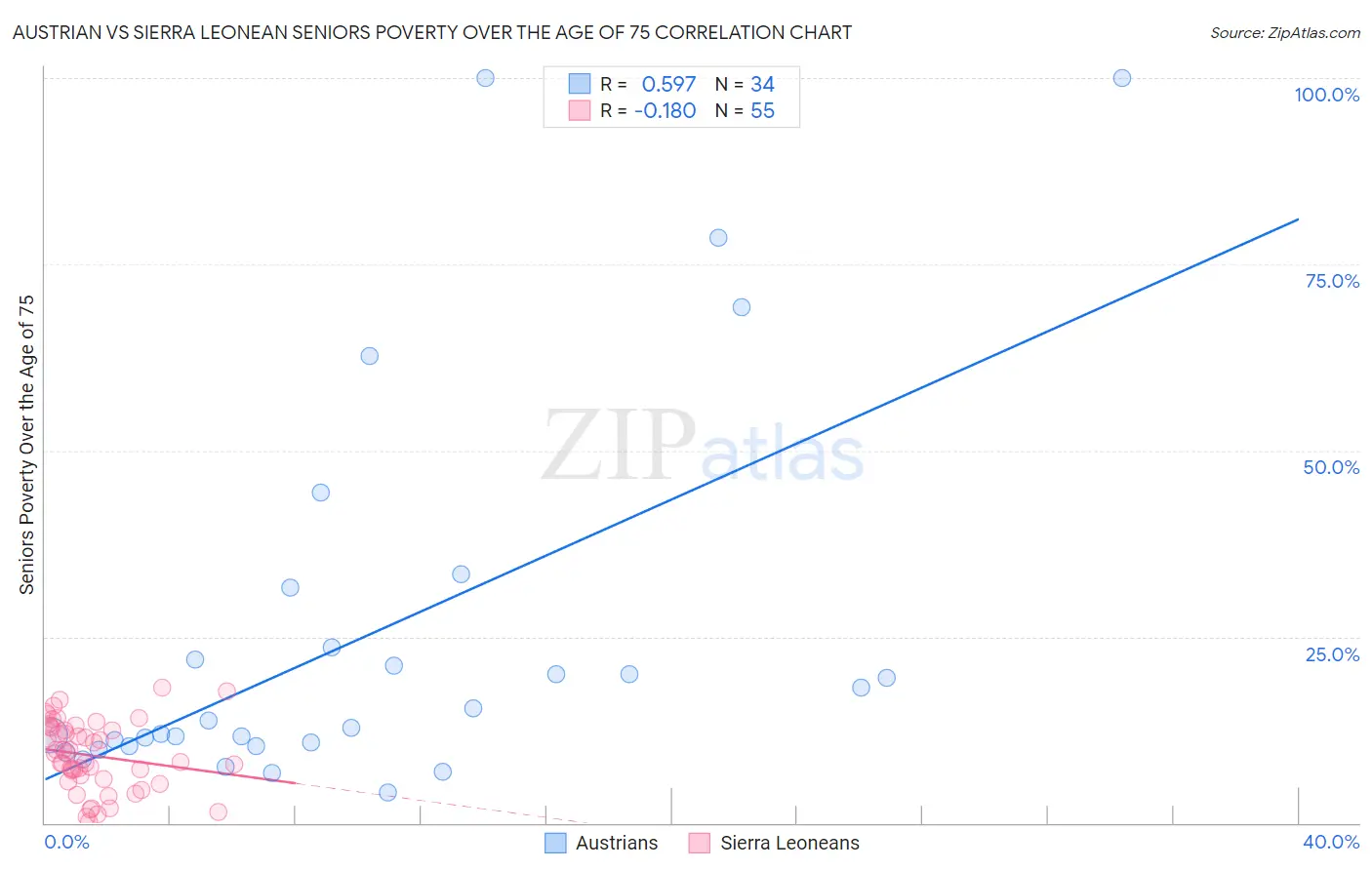 Austrian vs Sierra Leonean Seniors Poverty Over the Age of 75
