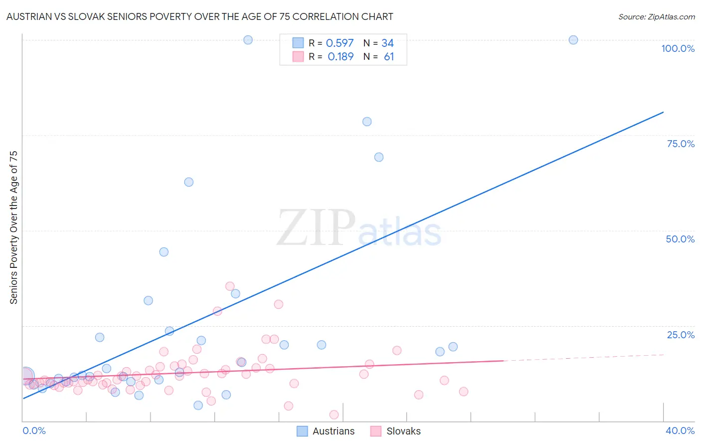 Austrian vs Slovak Seniors Poverty Over the Age of 75