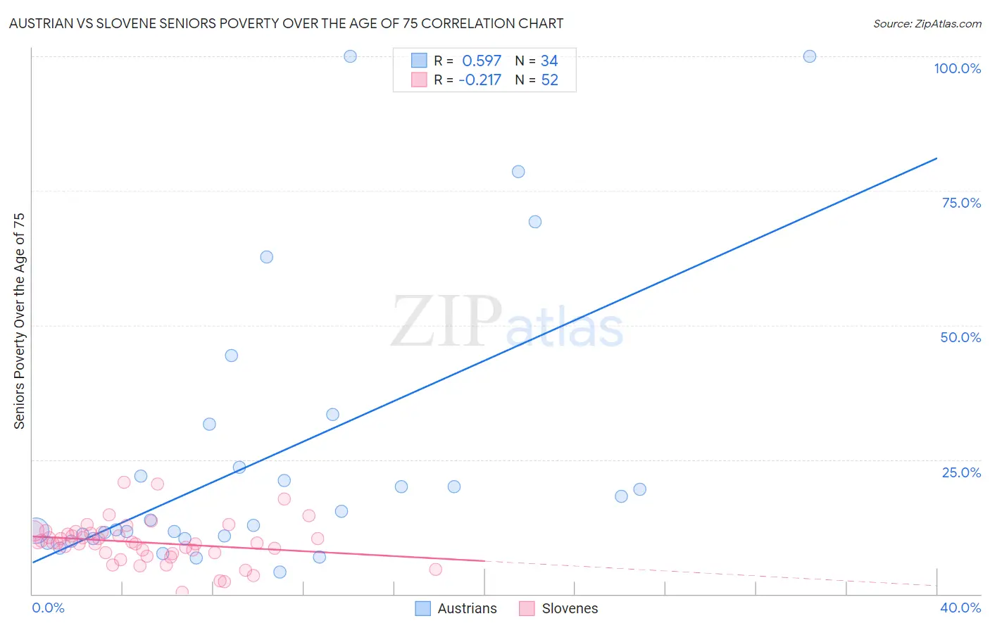 Austrian vs Slovene Seniors Poverty Over the Age of 75