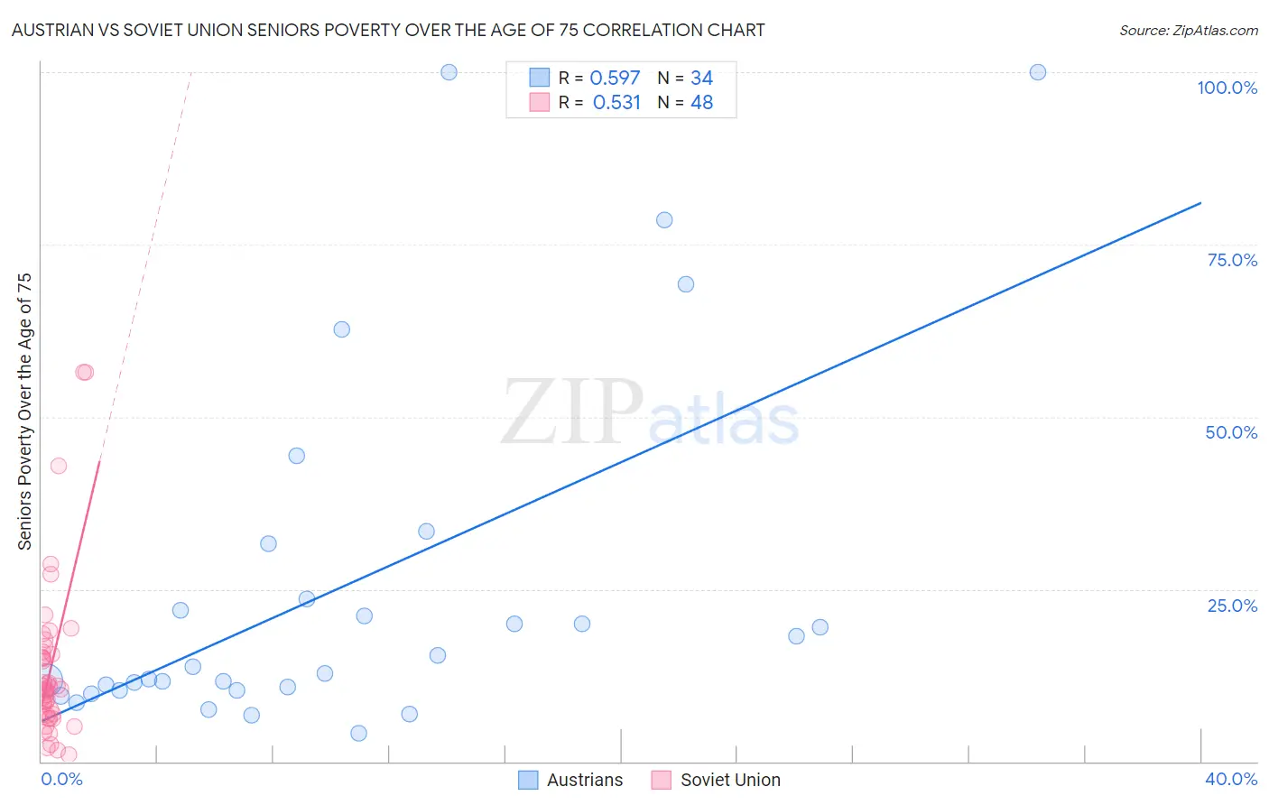 Austrian vs Soviet Union Seniors Poverty Over the Age of 75