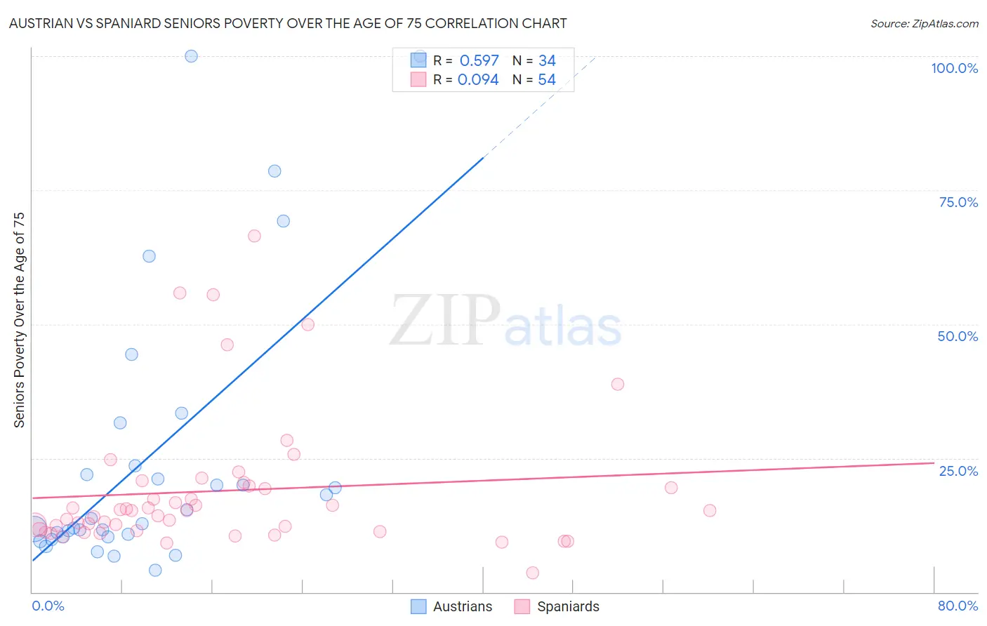 Austrian vs Spaniard Seniors Poverty Over the Age of 75