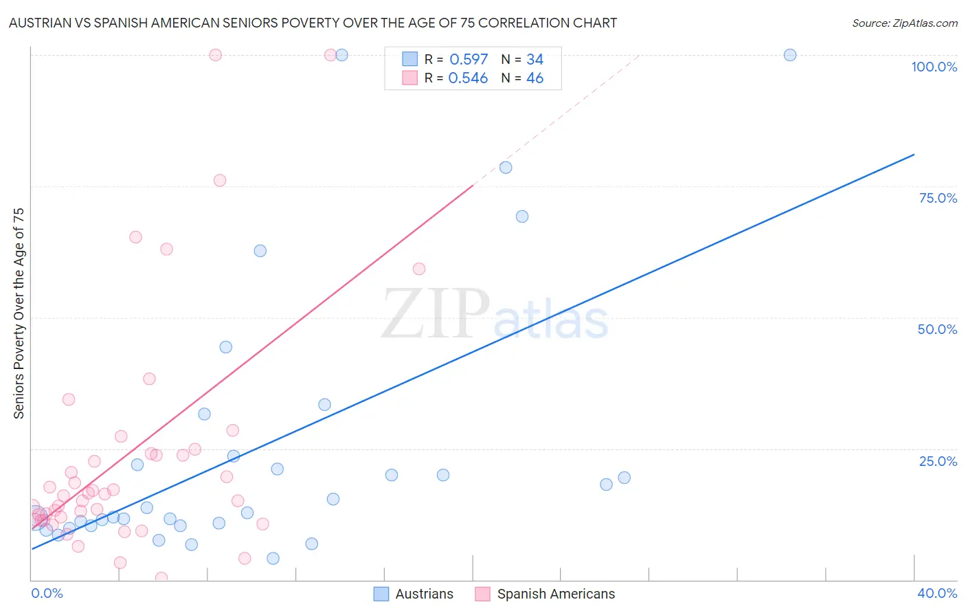 Austrian vs Spanish American Seniors Poverty Over the Age of 75