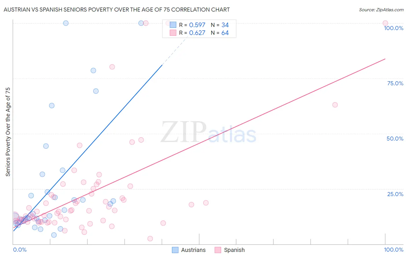 Austrian vs Spanish Seniors Poverty Over the Age of 75