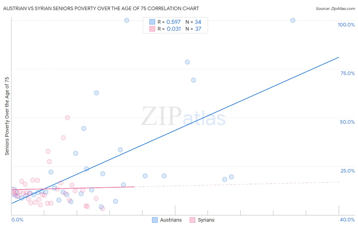 Austrian vs Syrian Seniors Poverty Over the Age of 75