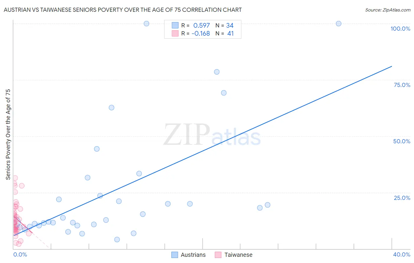 Austrian vs Taiwanese Seniors Poverty Over the Age of 75