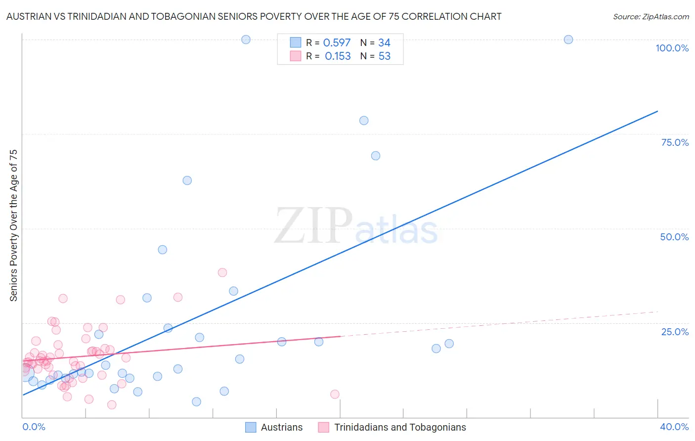 Austrian vs Trinidadian and Tobagonian Seniors Poverty Over the Age of 75