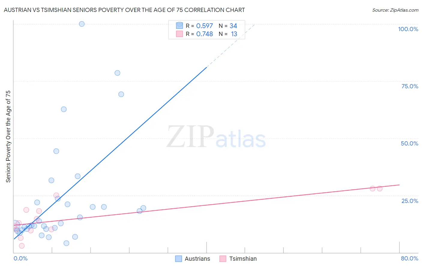 Austrian vs Tsimshian Seniors Poverty Over the Age of 75