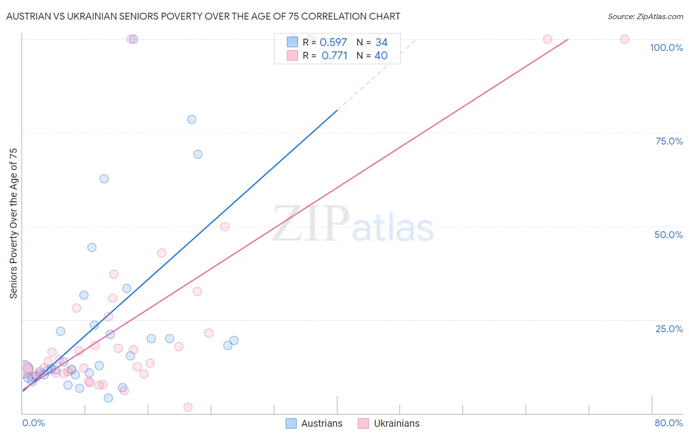 Austrian vs Ukrainian Seniors Poverty Over the Age of 75