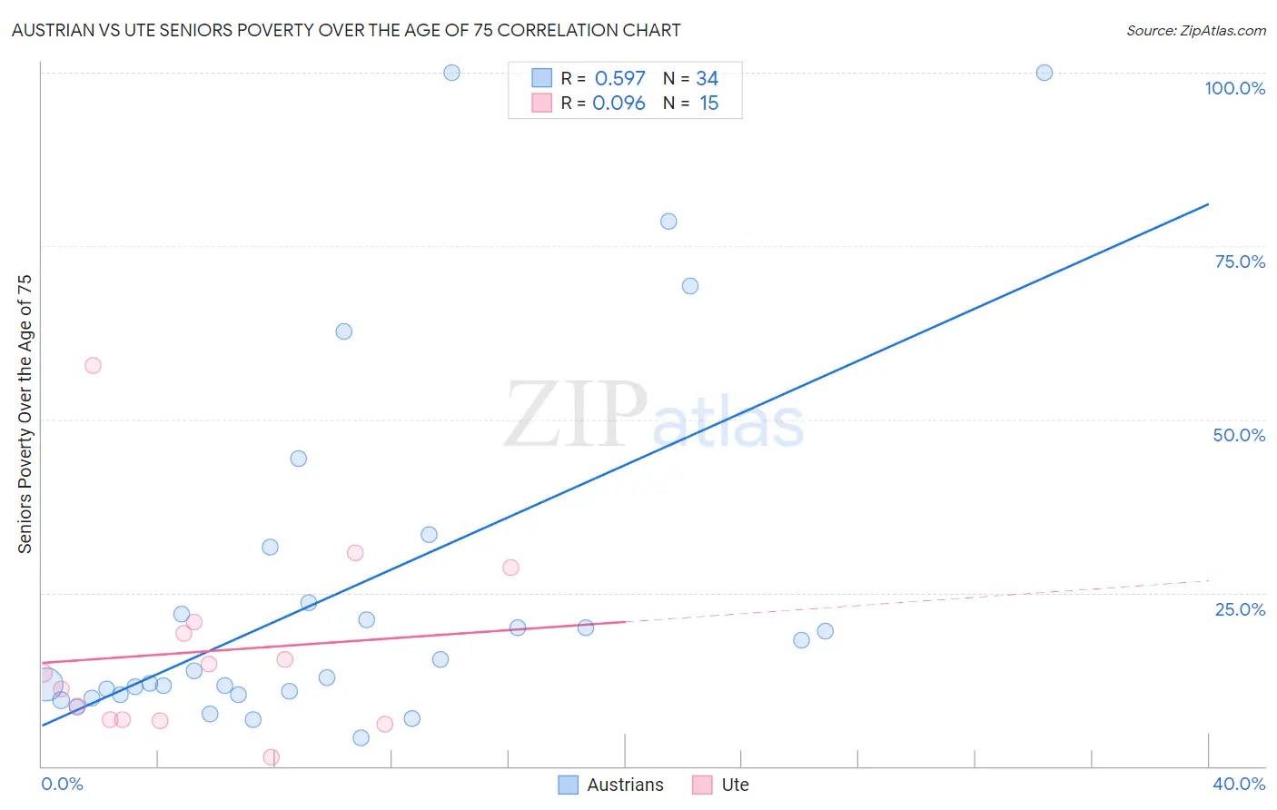 Austrian vs Ute Seniors Poverty Over the Age of 75