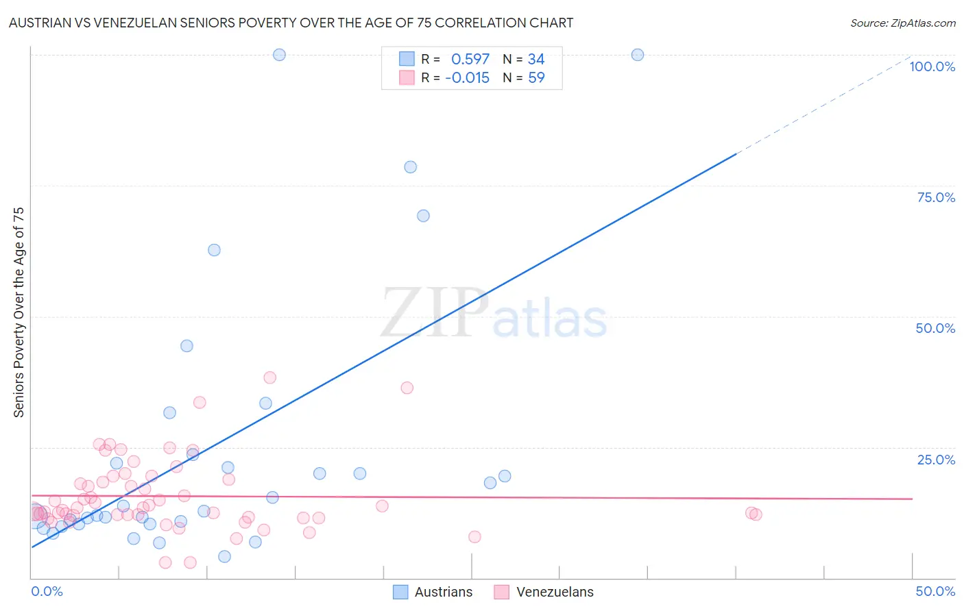 Austrian vs Venezuelan Seniors Poverty Over the Age of 75