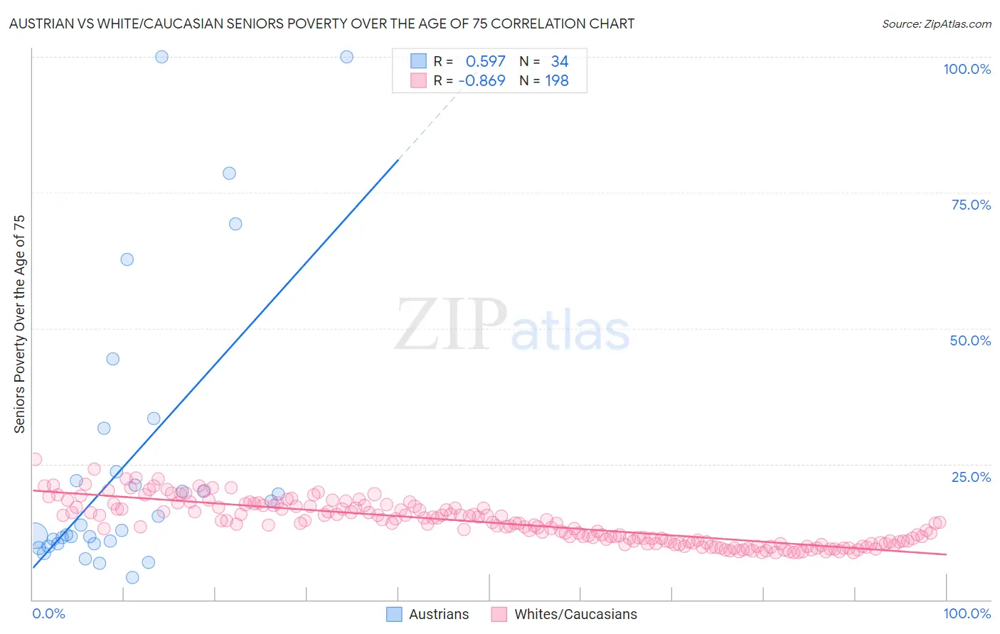 Austrian vs White/Caucasian Seniors Poverty Over the Age of 75