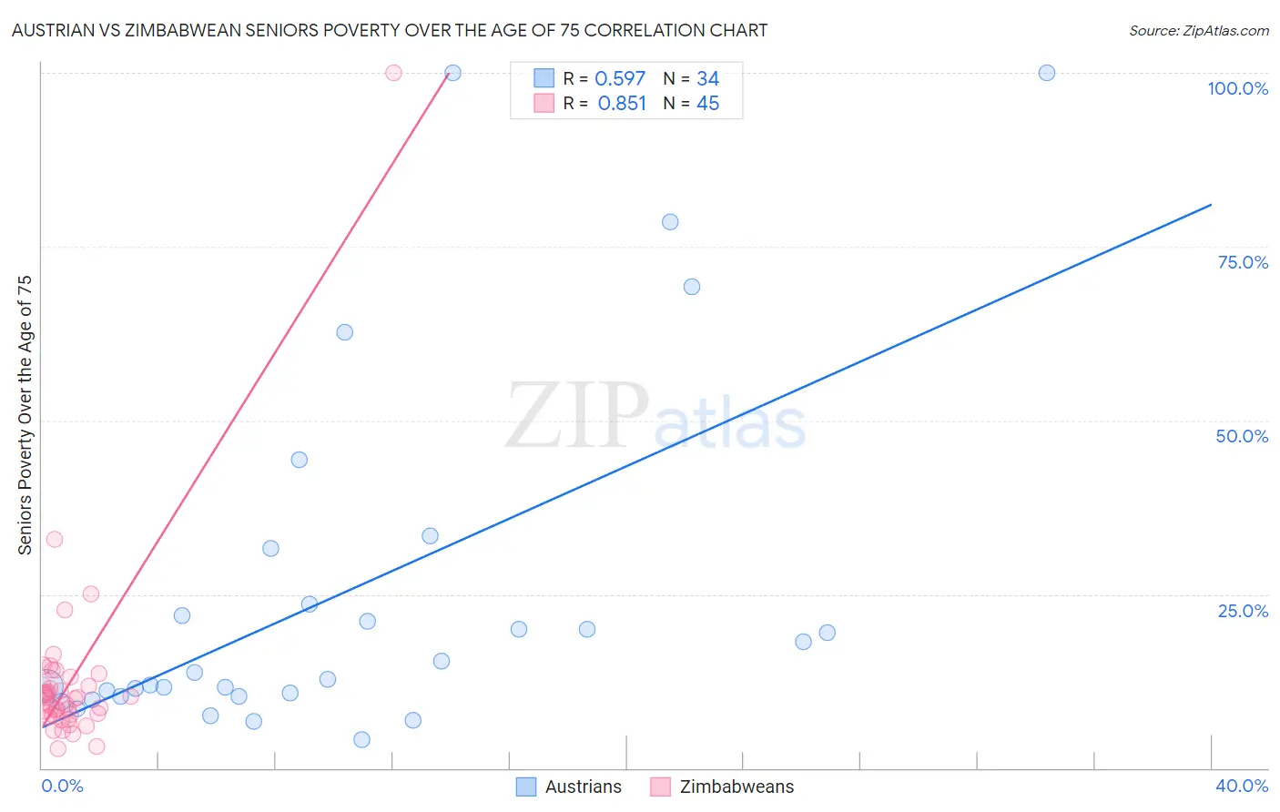 Austrian vs Zimbabwean Seniors Poverty Over the Age of 75