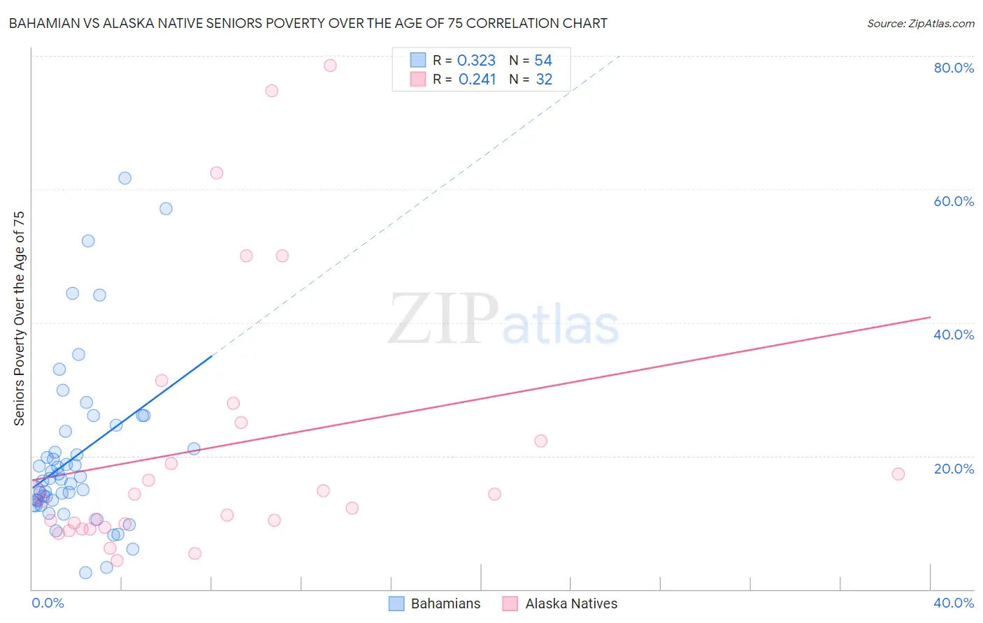 Bahamian vs Alaska Native Seniors Poverty Over the Age of 75