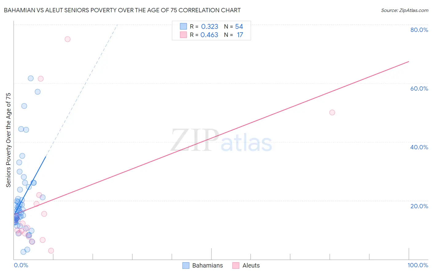 Bahamian vs Aleut Seniors Poverty Over the Age of 75