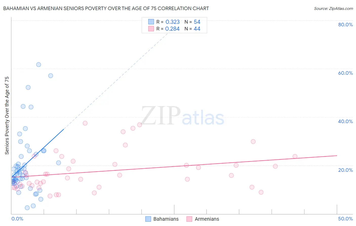 Bahamian vs Armenian Seniors Poverty Over the Age of 75