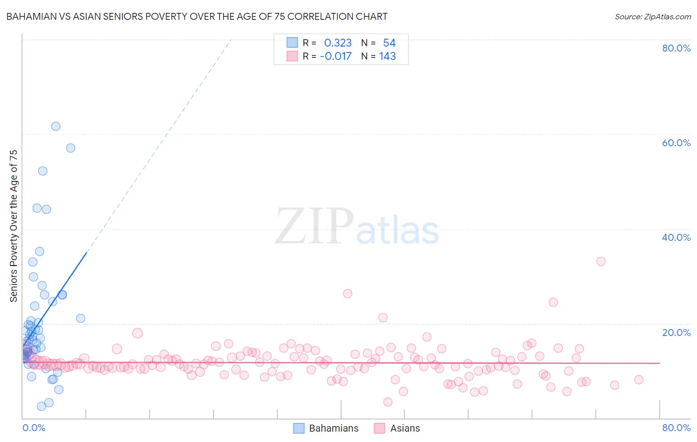 Bahamian vs Asian Seniors Poverty Over the Age of 75