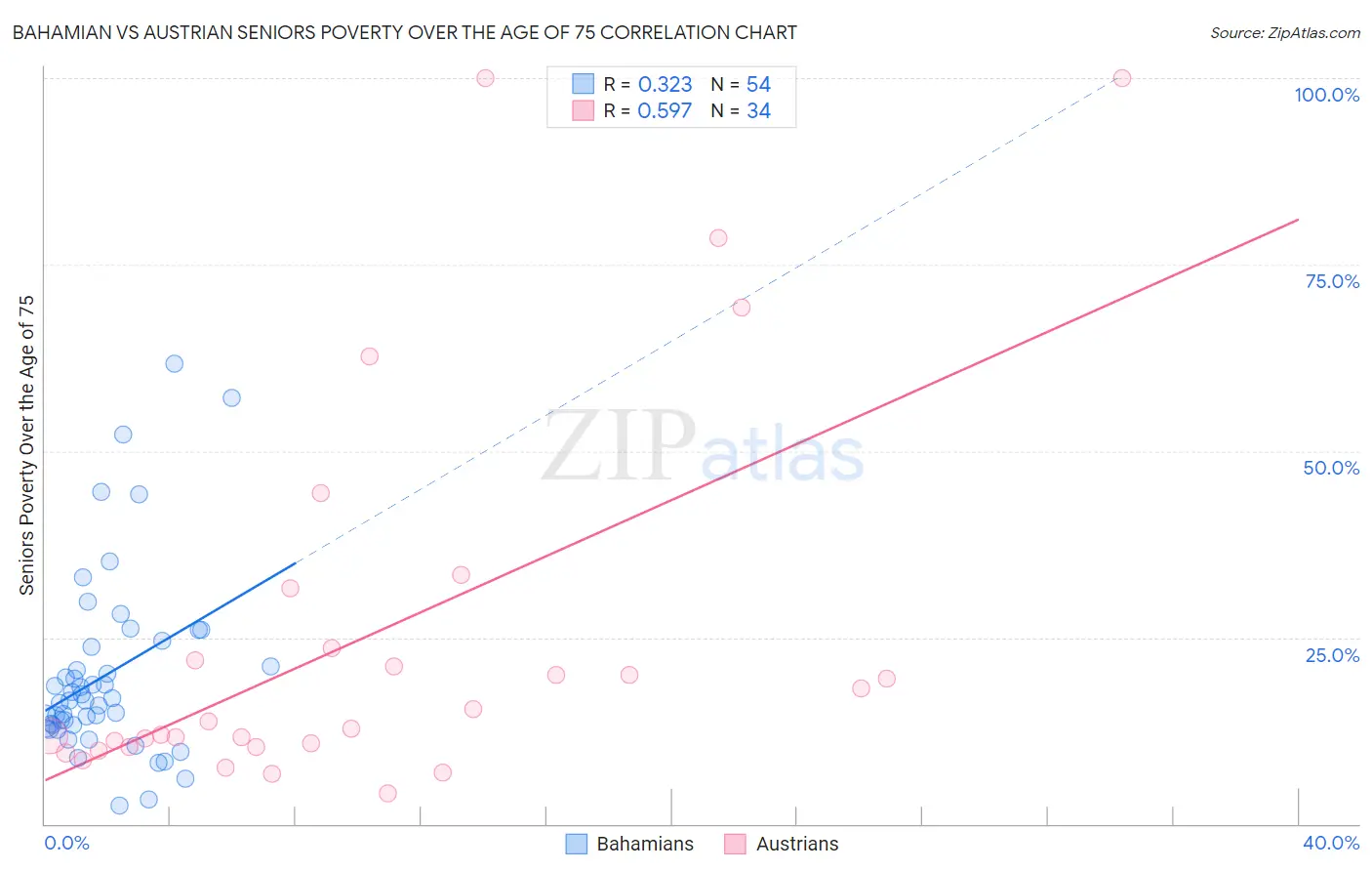 Bahamian vs Austrian Seniors Poverty Over the Age of 75