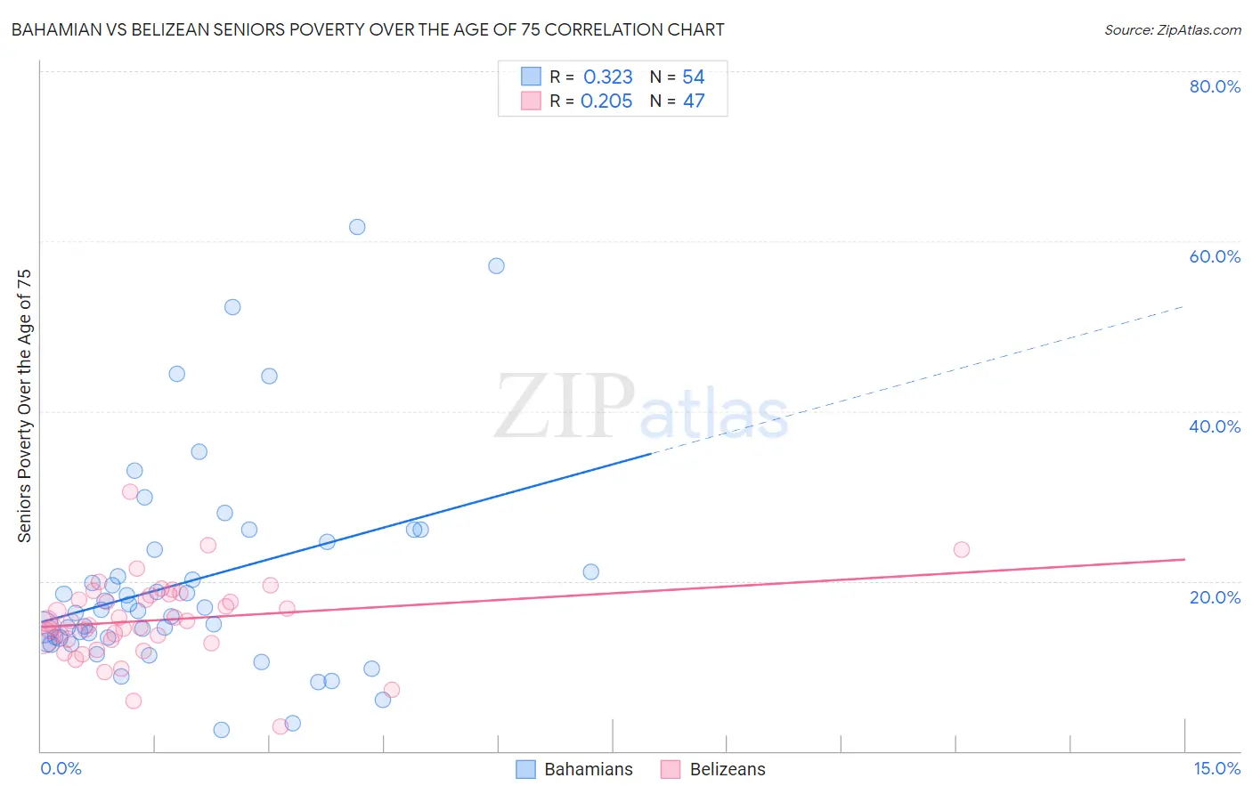 Bahamian vs Belizean Seniors Poverty Over the Age of 75