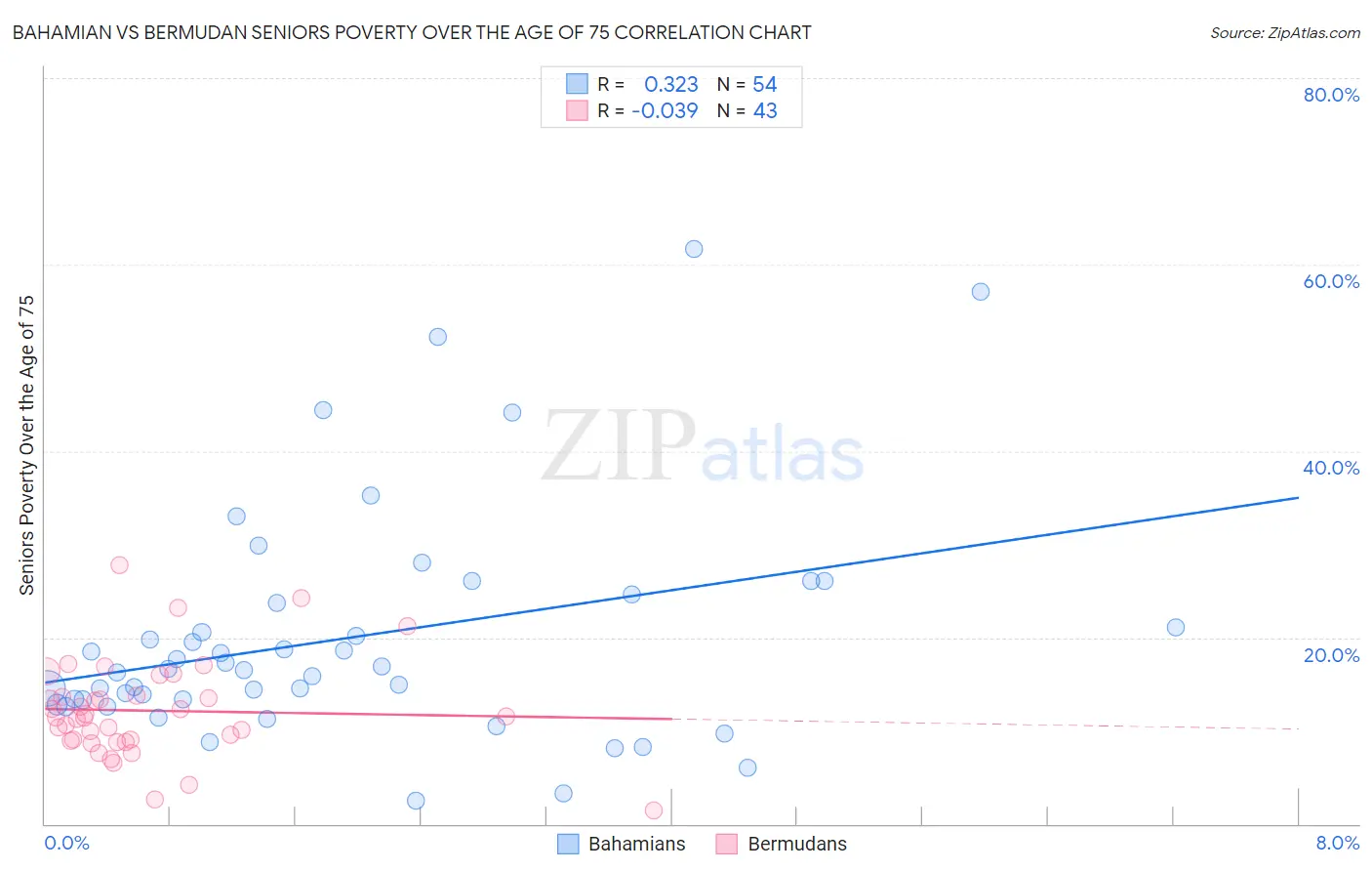 Bahamian vs Bermudan Seniors Poverty Over the Age of 75