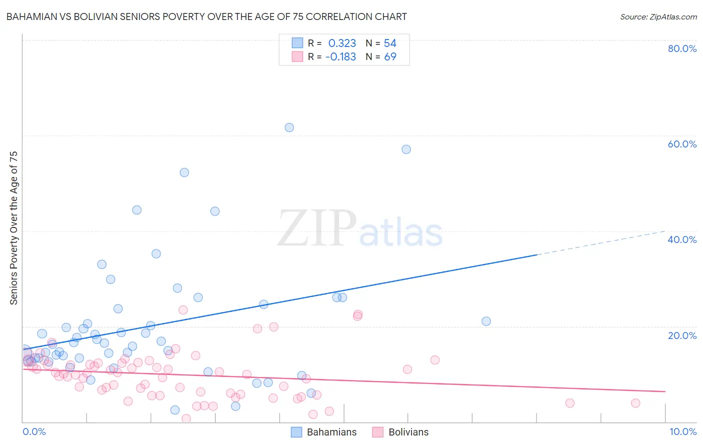 Bahamian vs Bolivian Seniors Poverty Over the Age of 75