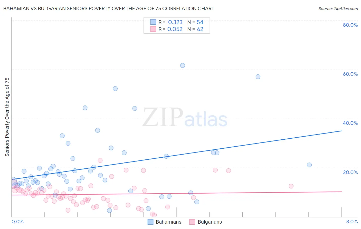 Bahamian vs Bulgarian Seniors Poverty Over the Age of 75