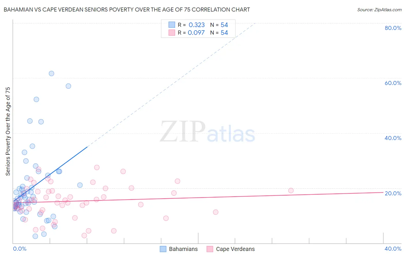 Bahamian vs Cape Verdean Seniors Poverty Over the Age of 75