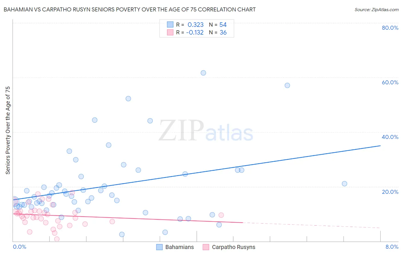 Bahamian vs Carpatho Rusyn Seniors Poverty Over the Age of 75