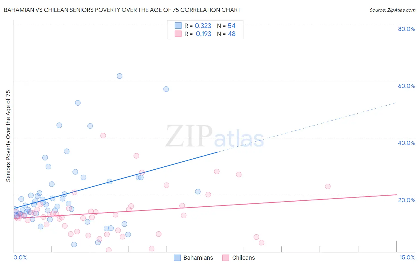 Bahamian vs Chilean Seniors Poverty Over the Age of 75