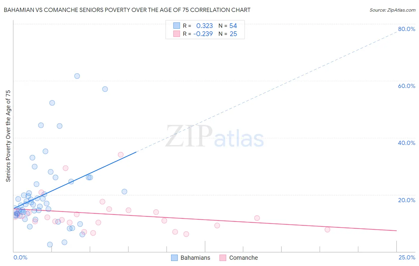 Bahamian vs Comanche Seniors Poverty Over the Age of 75