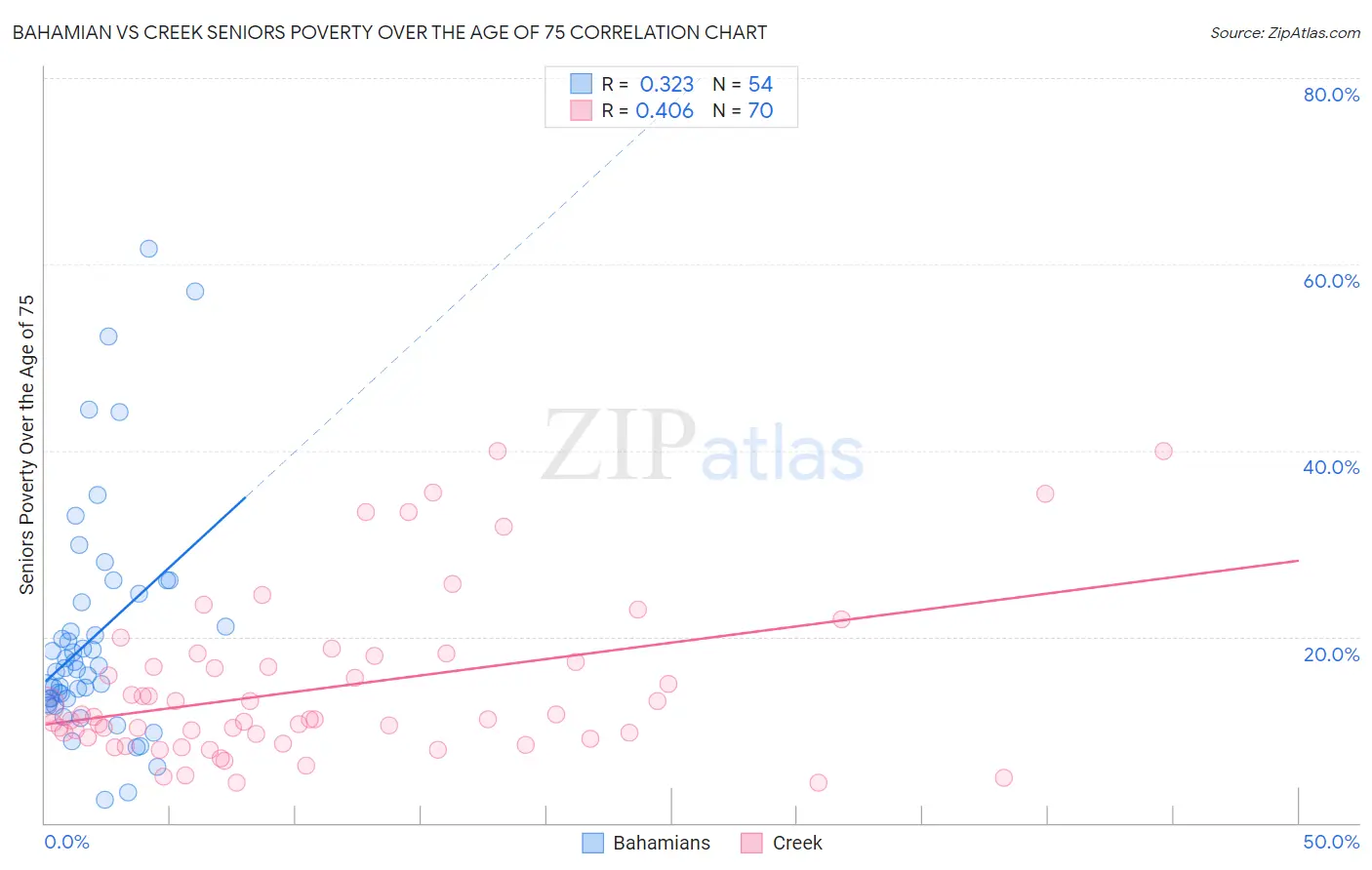 Bahamian vs Creek Seniors Poverty Over the Age of 75