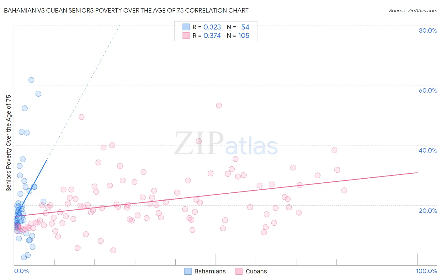 Bahamian vs Cuban Seniors Poverty Over the Age of 75