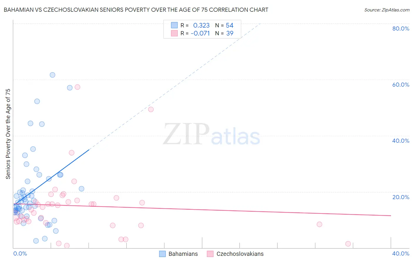 Bahamian vs Czechoslovakian Seniors Poverty Over the Age of 75