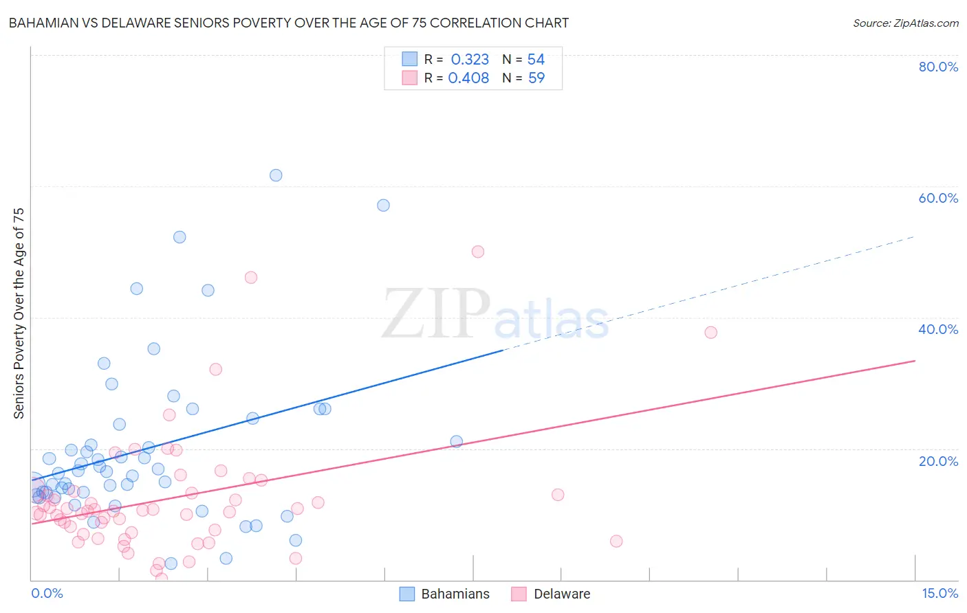 Bahamian vs Delaware Seniors Poverty Over the Age of 75