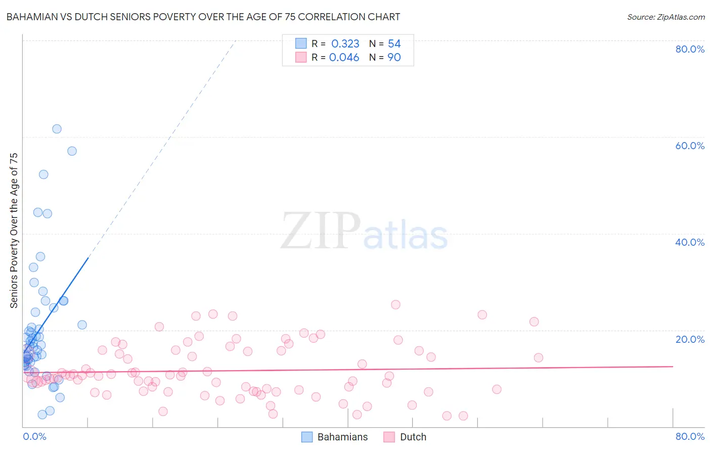 Bahamian vs Dutch Seniors Poverty Over the Age of 75