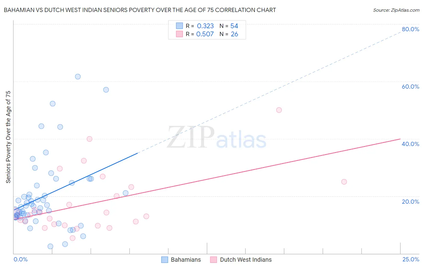 Bahamian vs Dutch West Indian Seniors Poverty Over the Age of 75