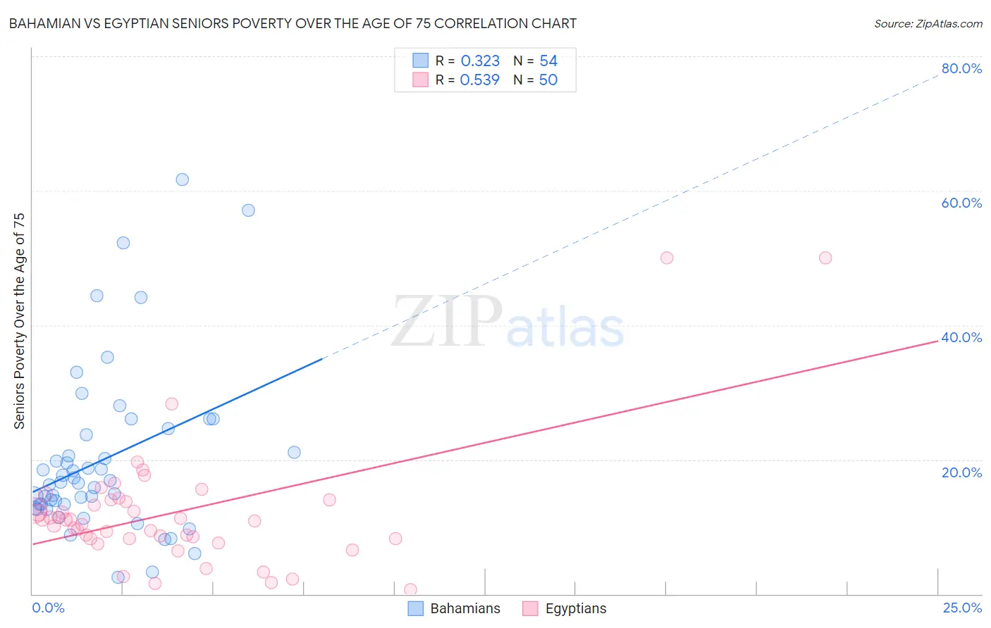 Bahamian vs Egyptian Seniors Poverty Over the Age of 75