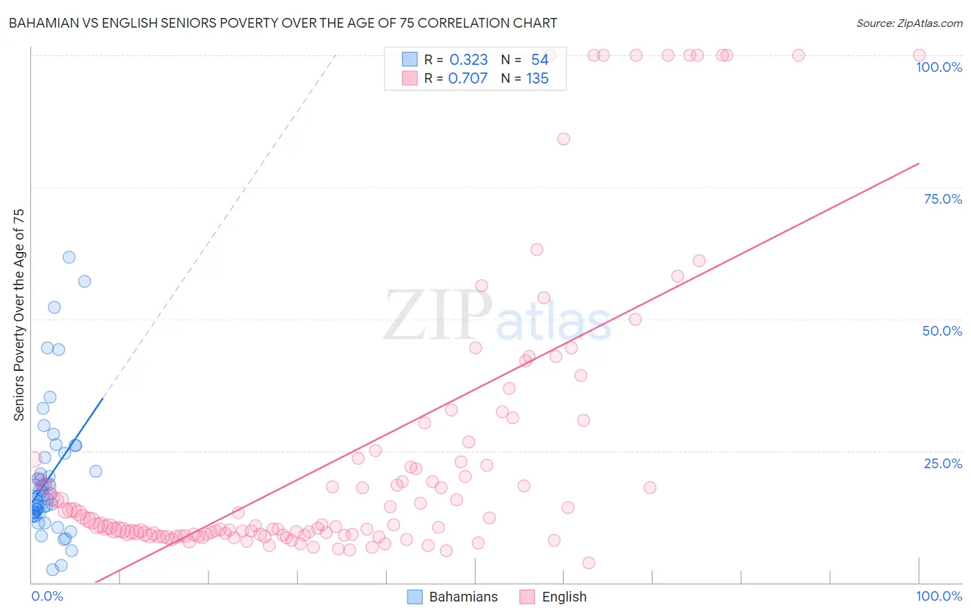 Bahamian vs English Seniors Poverty Over the Age of 75